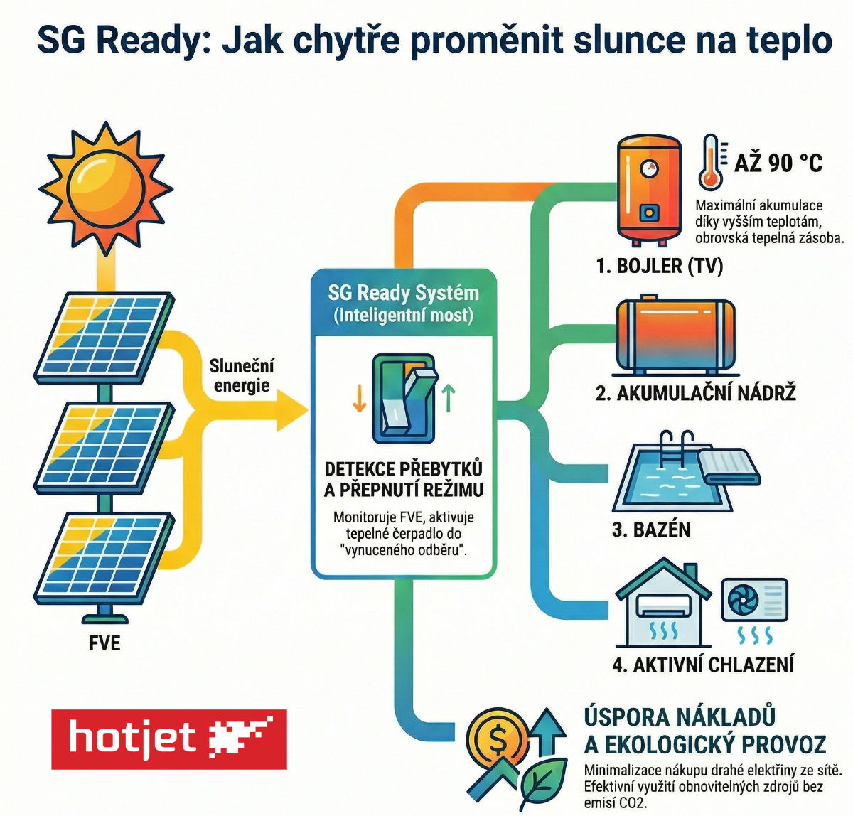 Photovoltaics and Heat Pump -- How to Connect Them?